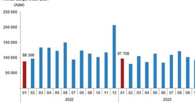 Konut satışı yüzde 17,8 azaldı