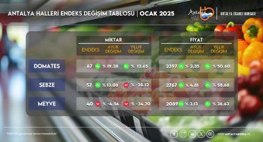 Ocak ayı hal endeksi açıklandı