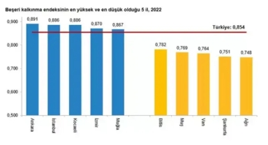 TÜİK: Beşeri kalkınma endeksi arttı