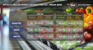 Nisan ayı hal endeksi açıklandı