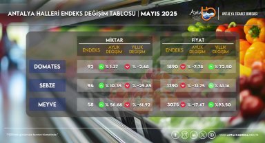 ATB mayıs ayı hal endeksini açıkladı