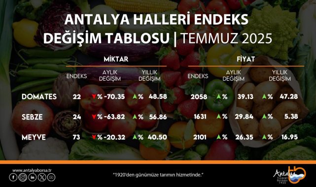 ATB temmuz ayı hal endeksini açıkladı
