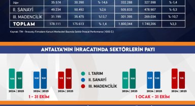 Antalya ihracatı ekimde geriledi