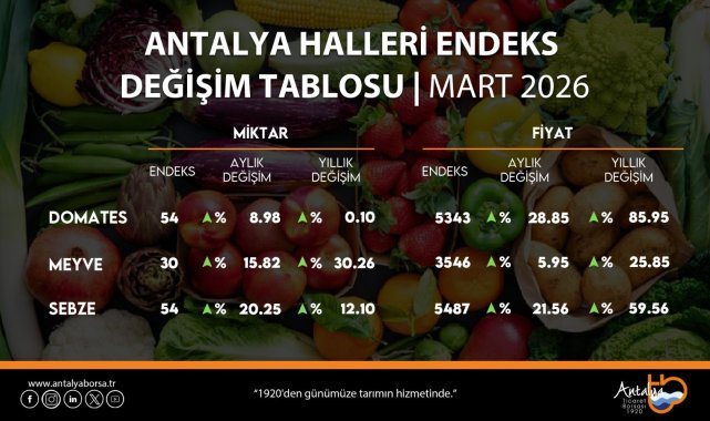ATB mart ayı hal endeksini açıkladı